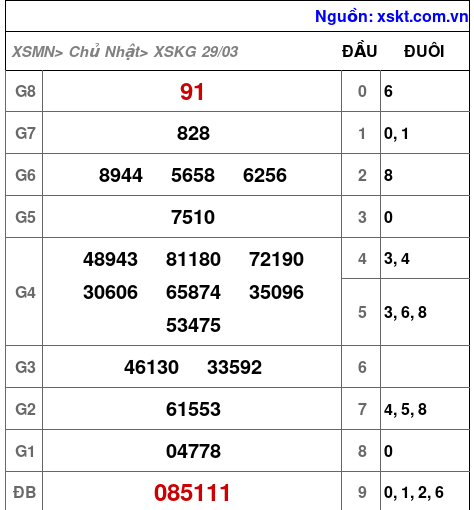 XSKG ngày 29-3-2026