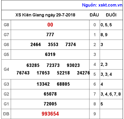 XSKG ngày 29-7-2018 XSKG ngày 29-7-2018