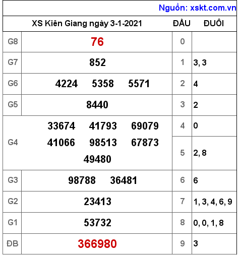 XSKG ngày 3-1-2021 XSKG ngày 3-1-2021