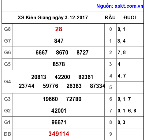 XSKG ngày 3-12-2017 XSKG ngày 3-12-2017