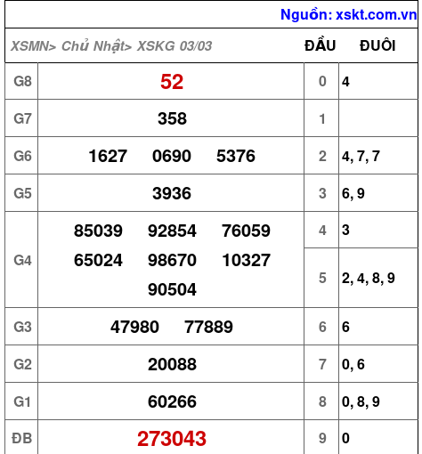 XSKG ngày 3-3-2024 XSKG ngày 3-3-2024