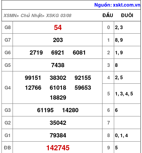 XSKG ngày 3-8-2025 XSKG ngày 3-8-2025