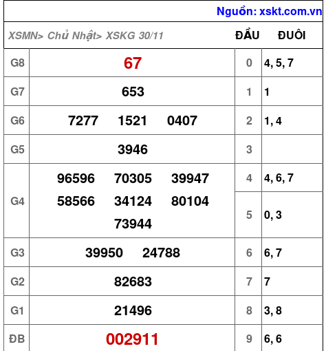 XSKG ngày 30-11-2025 XSKG ngày 30-11-2025