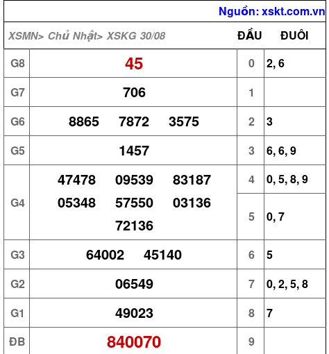 Kết quả XSKG ngày 30-8-2026