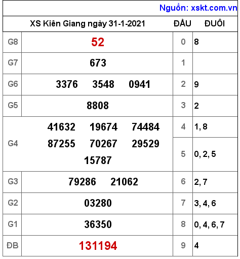 XSKG ngày 31-1-2021 XSKG ngày 31-1-2021