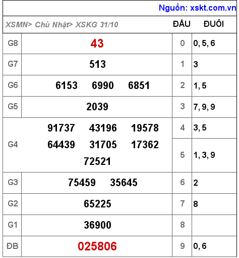 XSKG ngày 31-10-2021 XSKG ngày 31-10-2021