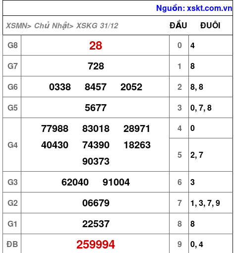 XSKG ngày 31-12-2023 XSKG ngày 31-12-2023