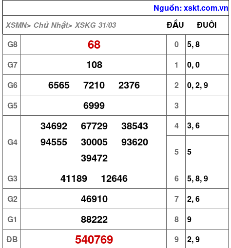 XSKG ngày 31-3-2024 XSKG ngày 31-3-2024