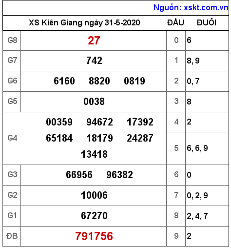XSKG ngày 31-5-2020 XSKG ngày 31-5-2020