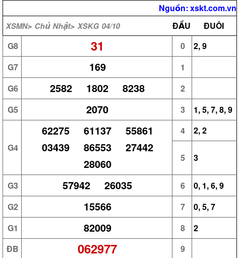 Kết quả XSKG ngày 4-10-2026