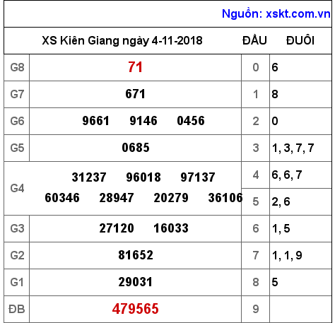 XSKG ngày 4-11-2018 XSKG ngày 4-11-2018