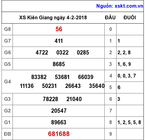 XSKG ngày 4-2-2018 XSKG ngày 4-2-2018
