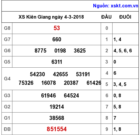 XSKG ngày 4-3-2018 XSKG ngày 4-3-2018