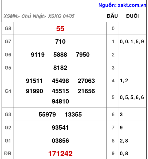XSKG ngày 4-5-2025