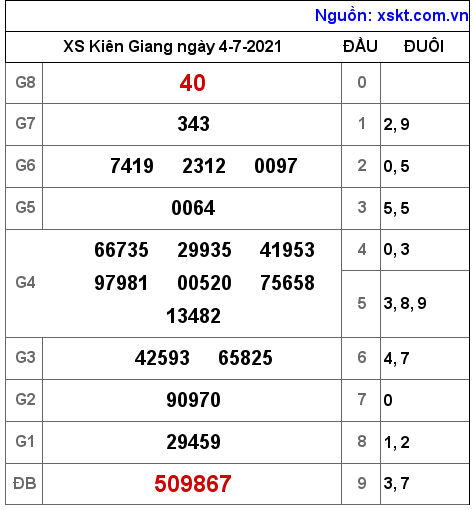 XSKG ngày 4-7-2021 XSKG ngày 4-7-2021