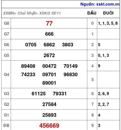 XSKG ngày 5-11-2023 XSKG ngày 5-11-2023