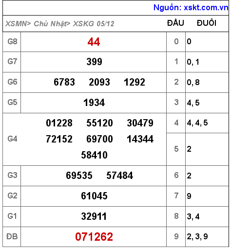 XSKG ngày 5-12-2021 XSKG ngày 5-12-2021