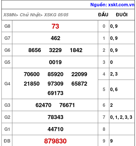 XSKG ngày 5-5-2024 XSKG ngày 5-5-2024