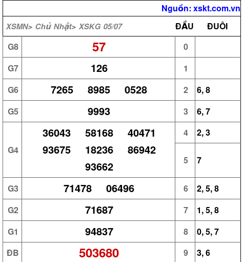 Kết quả XSKG ngày 5-7-2026