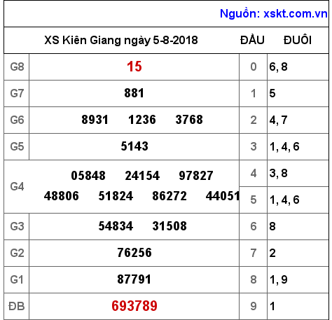 XSKG ngày 5-8-2018 XSKG ngày 5-8-2018