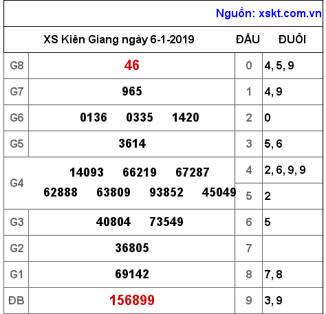 XSKG ngày 6-1-2019 XSKG ngày 6-1-2019