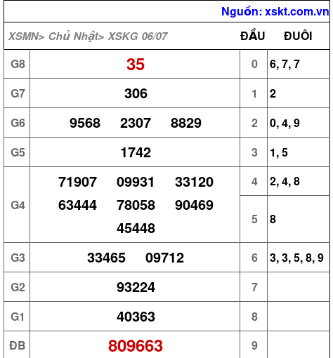 Kết quả XSKG ngày 6-7-2025