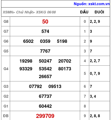 XSKG ngày 6-8-2023 XSKG ngày 6-8-2023