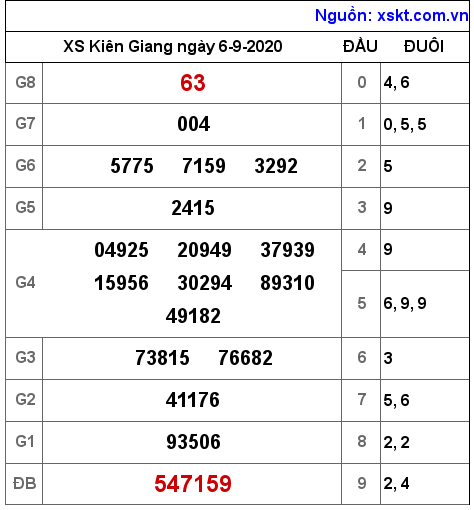 XSKG ngày 6-9-2020 XSKG ngày 6-9-2020