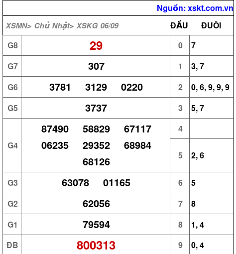 Kết quả XSKG ngày 6-9-2026