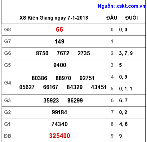 XSKG ngày 7-1-2018 XSKG ngày 7-1-2018