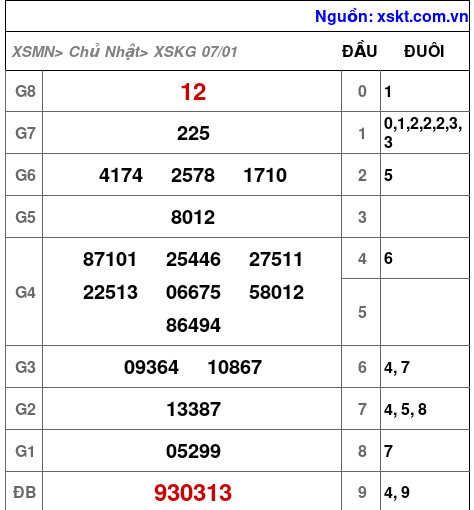 XSKG ngày 7-1-2024 XSKG ngày 7-1-2024