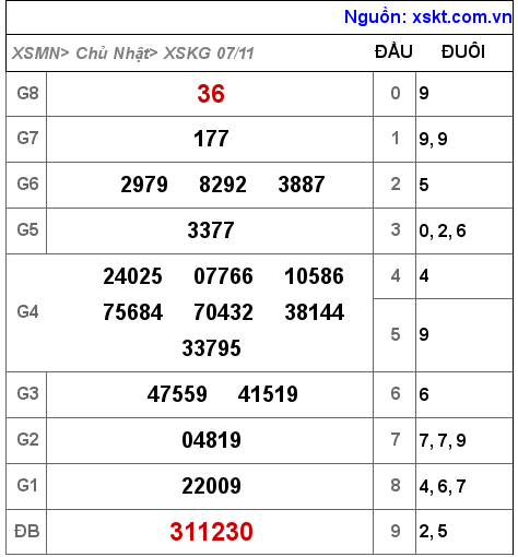 XSKG ngày 7-11-2021 XSKG ngày 7-11-2021