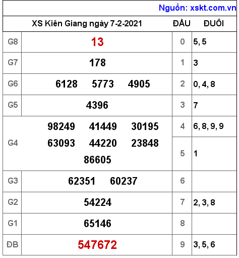 XSKG ngày 7-2-2021 XSKG ngày 7-2-2021