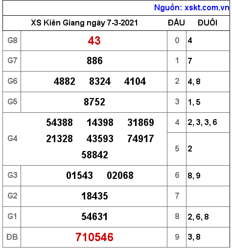 XSKG ngày 7-3-2021 XSKG ngày 7-3-2021