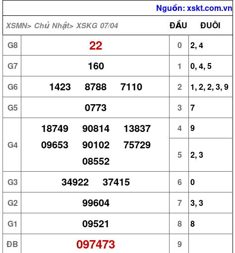XSKG ngày 7-4-2024 XSKG ngày 7-4-2024