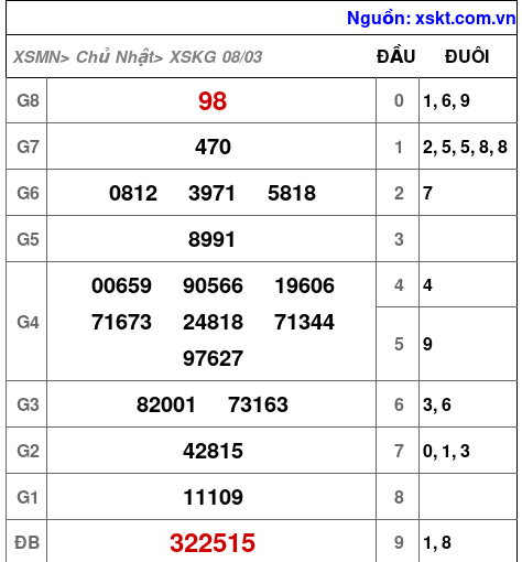 XSKG ngày 8-3-2026