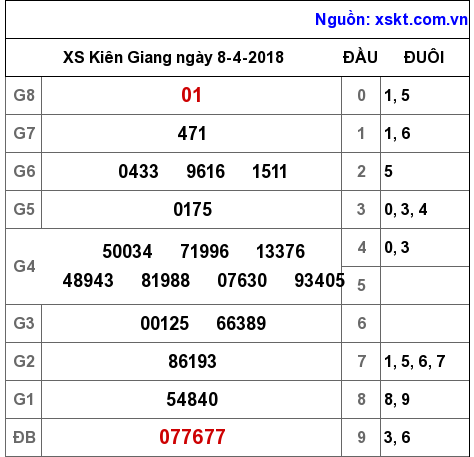 XSKG ngày 8-4-2018 XSKG ngày 8-4-2018