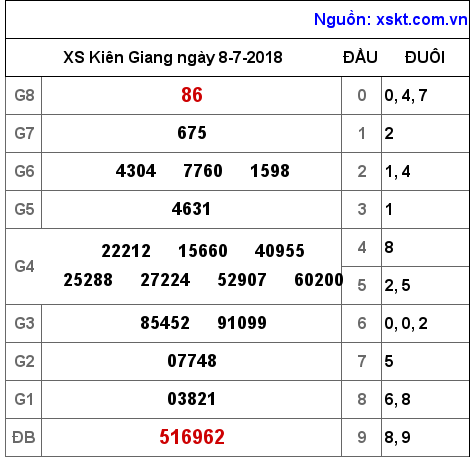 XSKG ngày 8-7-2018 XSKG ngày 8-7-2018