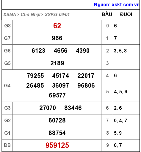 XSKG ngày 9-1-2022 XSKG ngày 9-1-2022