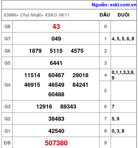 XSKG ngày 9-11-2025 XSKG ngày 9-11-2025