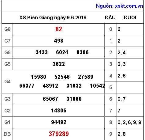XSKG ngày 9-6-2019 XSKG ngày 9-6-2019