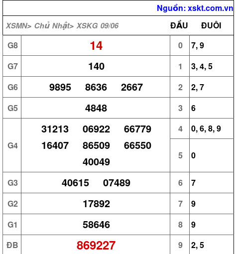 XSKG ngày 9-6-2024 XSKG ngày 9-6-2024
