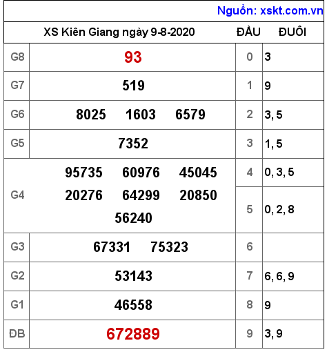 XSKG ngày 9-8-2020 XSKG ngày 9-8-2020