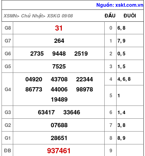 Kết quả XSKG ngày 9-8-2026