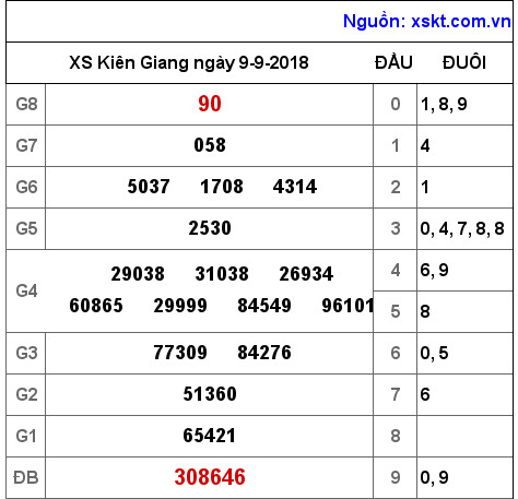 XSKG ngày 9-9-2018 XSKG ngày 9-9-2018