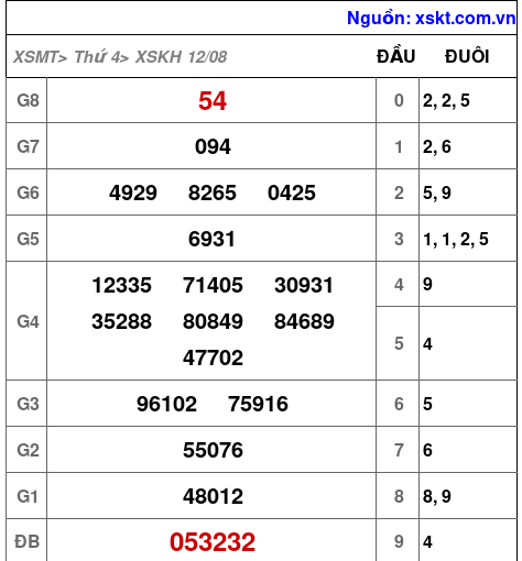 Kết quả XSKH ngày 12-8-2026