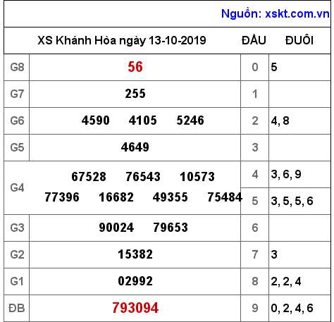 XSKH ngày 13-10-2019