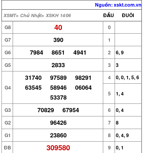 XSKH ngày 14-6-2026