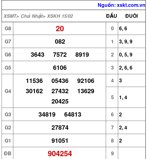 XSKH ngày 15-2-2026