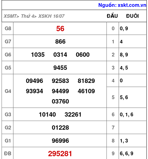 XSKH ngày 16-7-2025